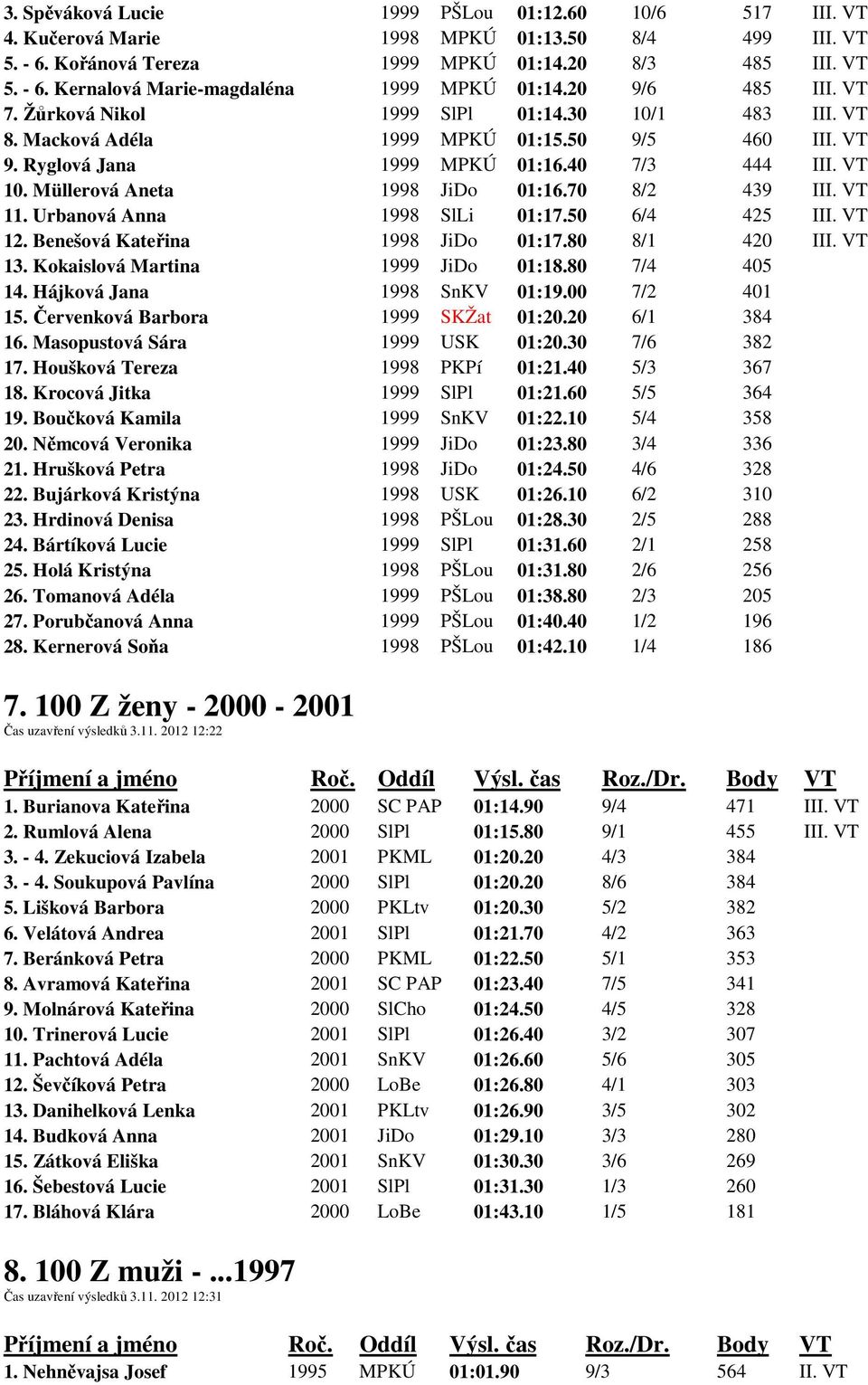 Müllerová Aneta 1998 JiDo 01:16.70 8/2 439 III. VT 11. Urbanová Anna 1998 SlLi 01:17.50 6/4 425 III. VT 12. Benešová Kateřina 1998 JiDo 01:17.80 8/1 420 III. VT 13. Kokaislová Martina 1999 JiDo 01:18.