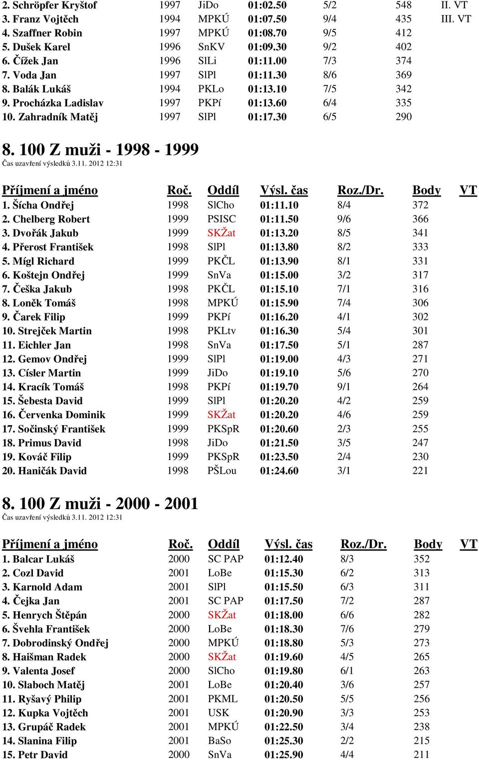 Zahradník Matěj 1997 SlPl 01:17.30 6/5 290 8. 100 Z muži - 1998-1999 Čas uzavření výsledků 3.11. 2012 12:31 1. Šícha Ondřej 1998 SlCho 01:11.10 8/4 372 2. Chelberg Robert 1999 PSISC 01:11.