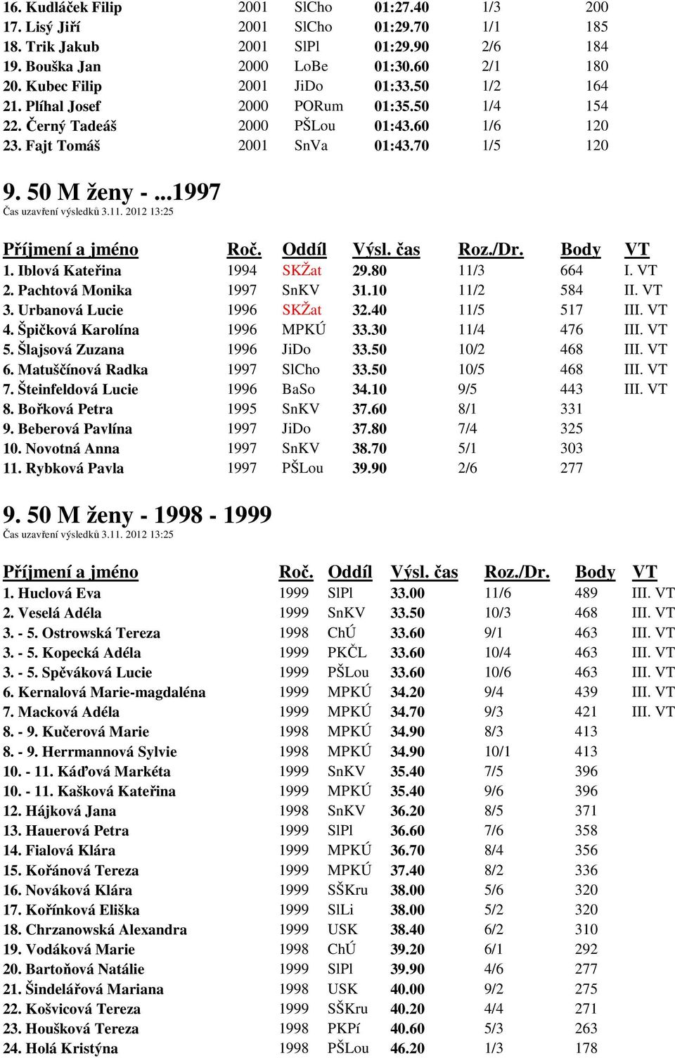 ..1997 Čas uzavření výsledků 3.11. 2012 13:25 1. Iblová Kateřina 1994 SKŽat 29.80 11/3 664 I. VT 2. Pachtová Monika 1997 SnKV 31.10 11/2 584 II. VT 3. Urbanová Lucie 1996 SKŽat 32.40 11/5 517 III.