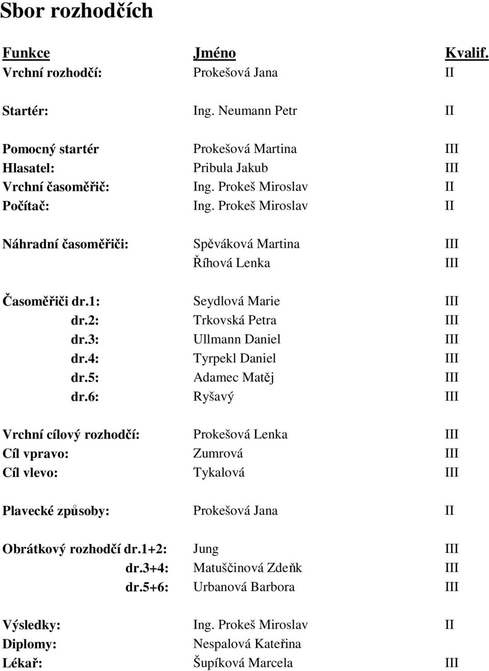 3: Ullmann Daniel III dr.4: Tyrpekl Daniel III dr.5: Adamec Matěj III dr.