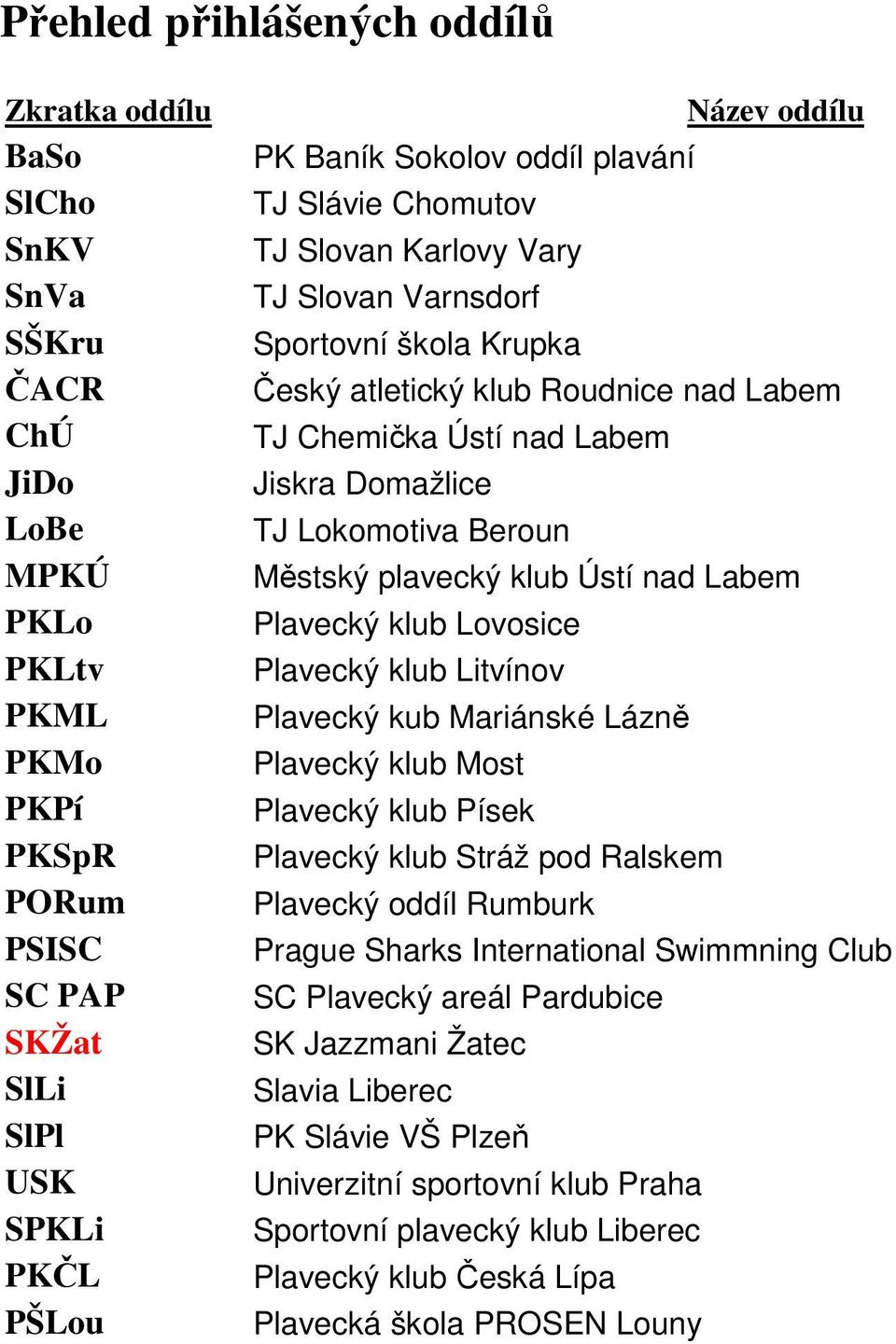 Lokomotiva Beroun Městský plavecký klub Ústí nad Labem Plavecký klub Lovosice Plavecký klub Litvínov Plavecký kub Mariánské Lázně Plavecký klub Most Plavecký klub Písek Plavecký klub Stráž pod