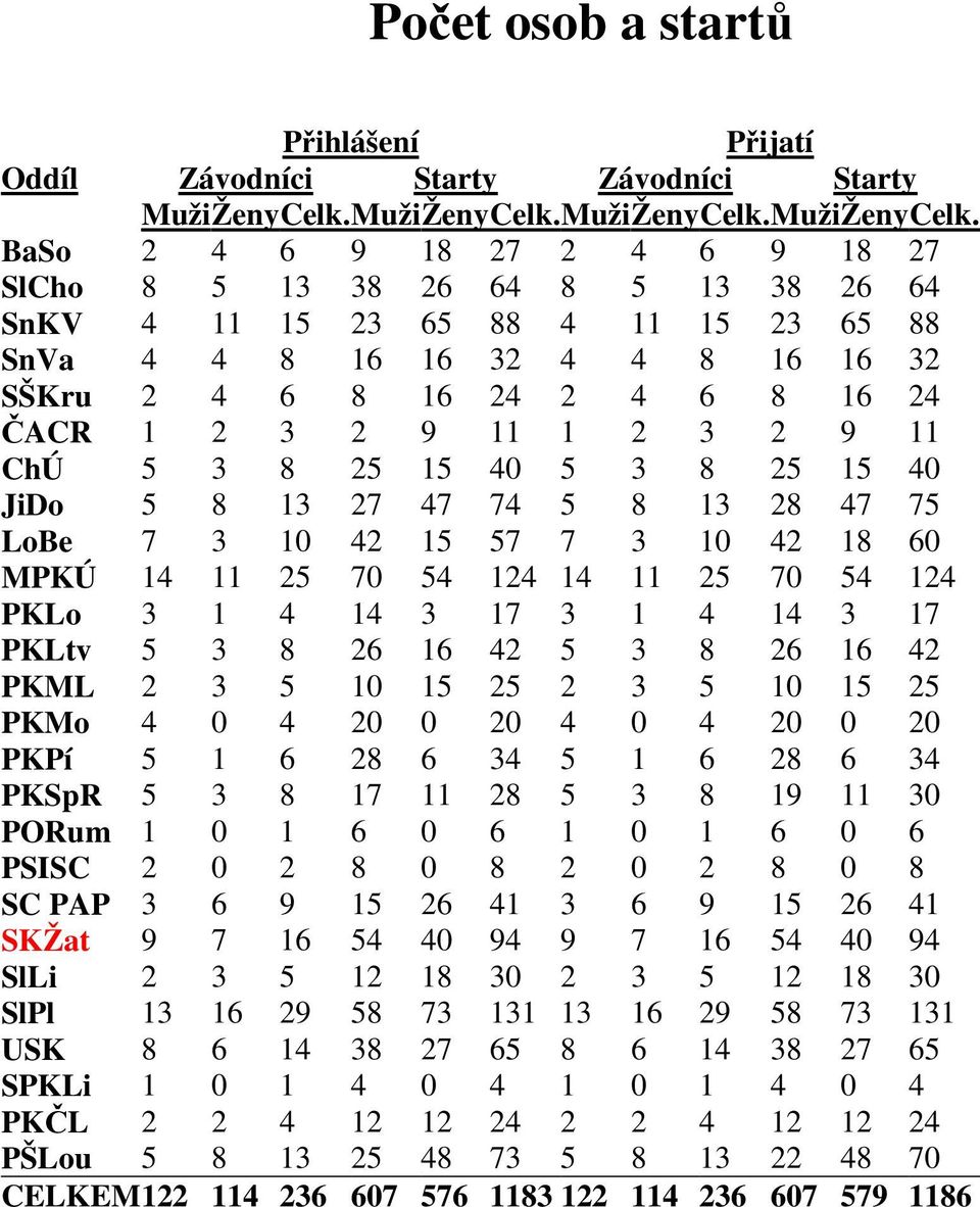 BaSo 2 4 6 9 18 27 2 4 6 9 18 27 SlCho 8 5 13 38 26 64 8 5 13 38 26 64 SnKV 4 11 15 23 65 88 4 11 15 23 65 88 SnVa 4 4 8 16 16 32 4 4 8 16 16 32 SŠKru 2 4 6 8 16 24 2 4 6 8 16 24 ČACR 1 2 3 2 9 11 1