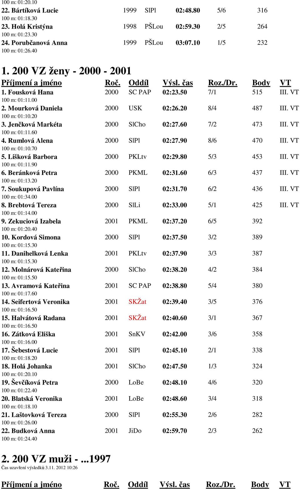 Jenčková Markéta 2000 SlCho 02:27.60 7/2 473 III. VT 100 m: 01:11.60 4. Rumlová Alena 2000 SlPl 02:27.90 8/6 470 III. VT 100 m: 01:10.70 5. Lišková Barbora 2000 PKLtv 02:29.80 5/3 453 III.