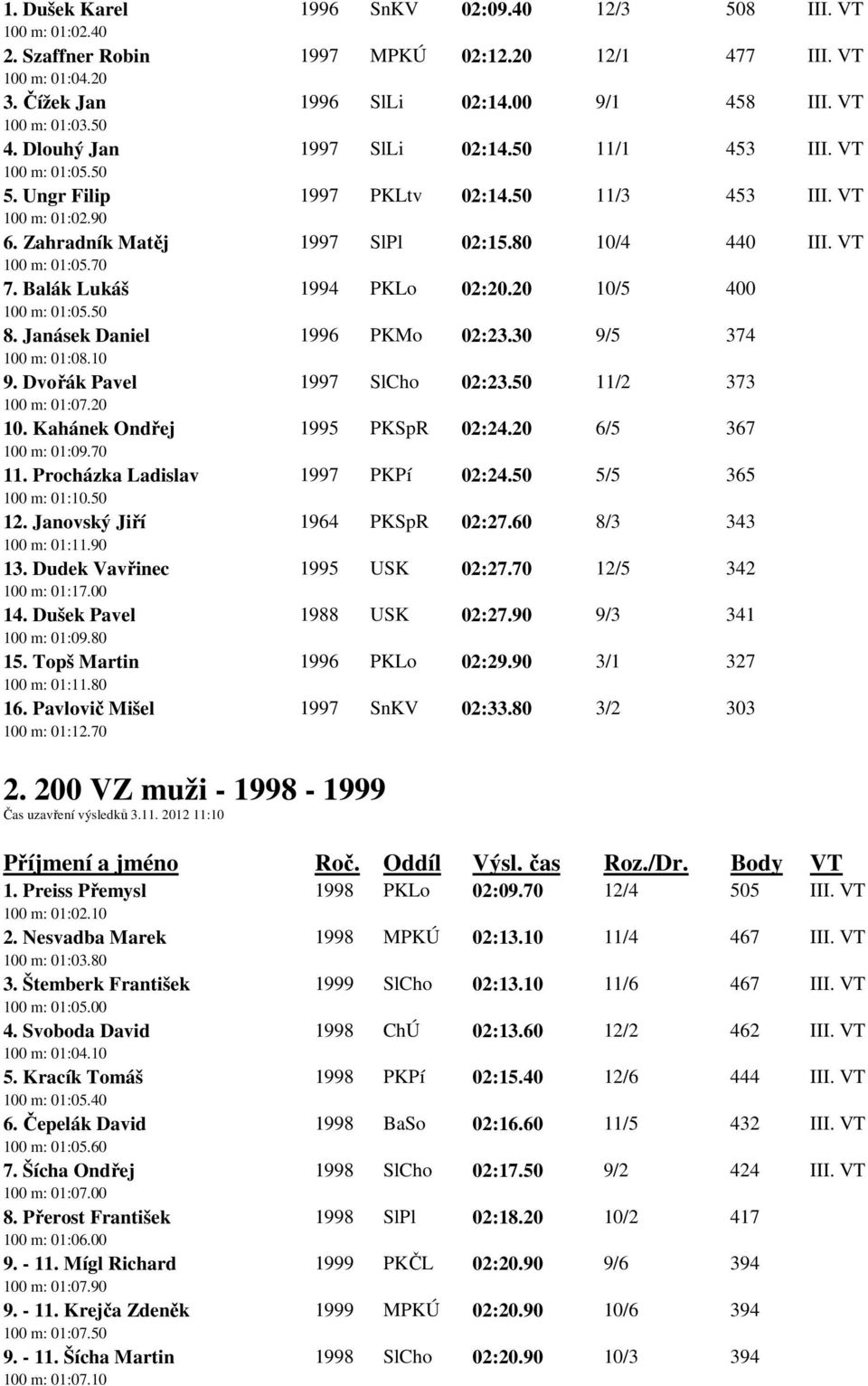 VT 100 m: 01:05.70 7. Balák Lukáš 1994 PKLo 02:20.20 10/5 400 100 m: 01:05.50 8. Janásek Daniel 1996 PKMo 02:23.30 9/5 374 100 m: 01:08.10 9. Dvořák Pavel 1997 SlCho 02:23.50 11/2 373 100 m: 01:07.