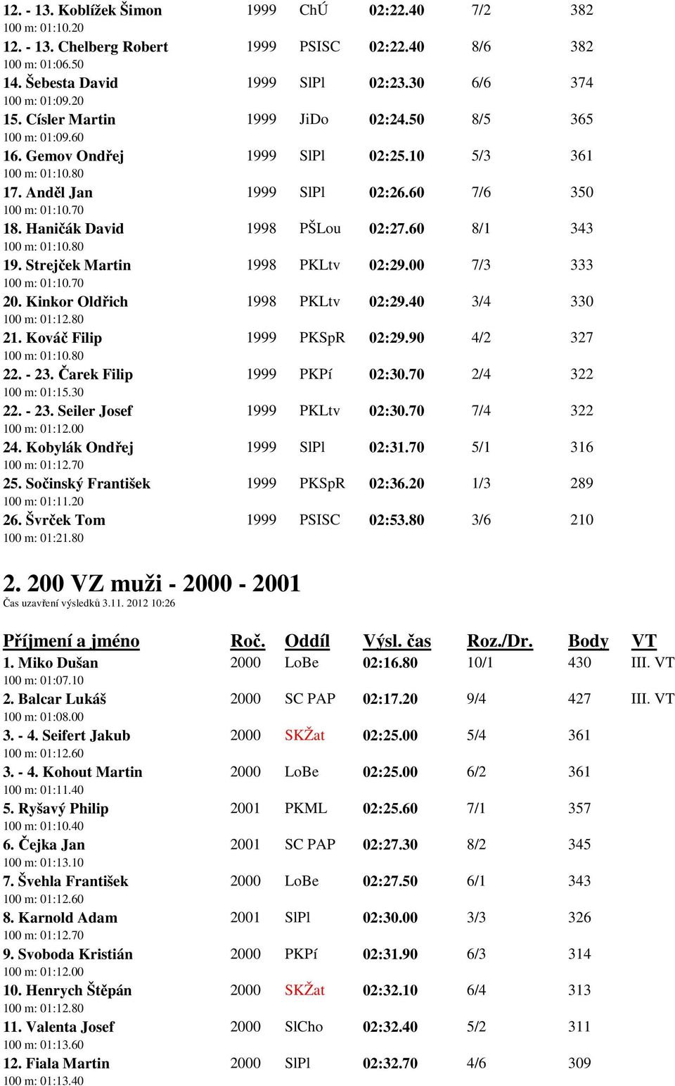 Haničák David 1998 PŠLou 02:27.60 8/1 343 100 m: 01:10.80 19. Strejček Martin 1998 PKLtv 02:29.00 7/3 333 100 m: 01:10.70 20. Kinkor Oldřich 1998 PKLtv 02:29.40 3/4 330 100 m: 01:12.80 21.