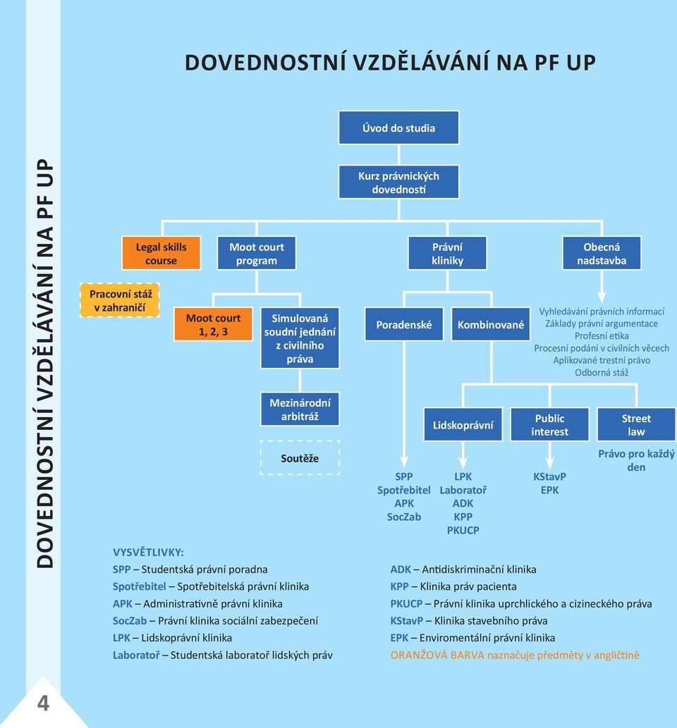 zabezpečení LPK Lidskoprávní klinika Laboratoř Studentská laboratoř lidských práv Kurz právnických dovednos Poradenské SPP Spotřebitel APK SocZab Právní kliniky Kombinované Lidskoprávní LPK Laboratoř