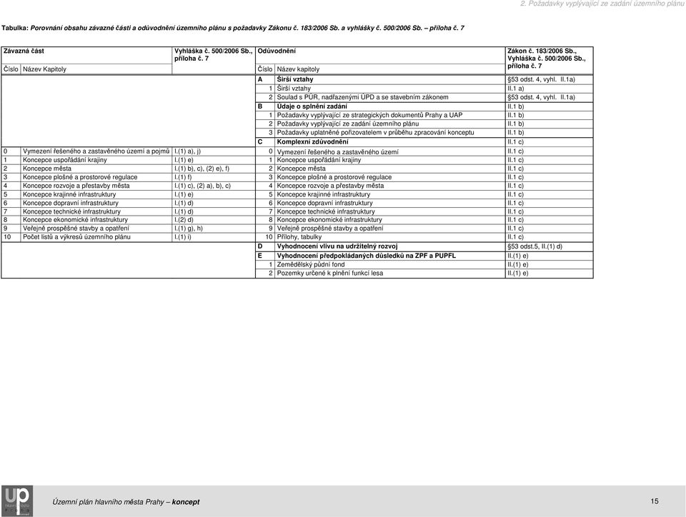 1 a) 2 Soulad s PÚR, nadřazenými ÚPD a se stavebním zákonem 53 odst. 4, vyhl. II.1a) B Údaje o splnění zadání II.1 b) 1 Požadavky vyplývající ze strategických dokumentů Prahy a UAP II.