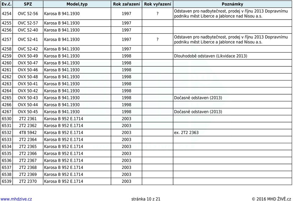 1930 1998 Dlouhodobě odstaven (Likvidace 2013) 4260 OVX 50-47 Karosa B 941.1930 1998 4261 OVX 50-46 Karosa B 941.1930 1998 4262 OVX 50-48 Karosa B 941.1930 1998 4263 OVX 50-41 Karosa B 941.