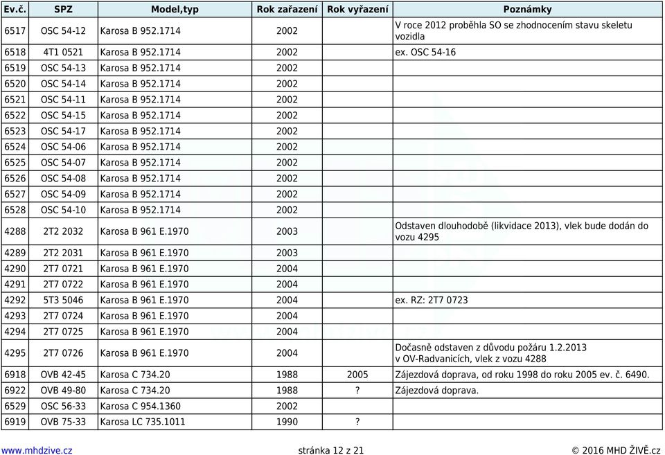 1714 2002 6527 OSC 54-09 Karosa B 952.1714 2002 6528 OSC 54-10 Karosa B 952.1714 2002 4288 2T2 2032 Karosa B 961 E.1970 2003 4289 2T2 2031 Karosa B 961 E.1970 2003 4290 2T7 0721 Karosa B 961 E.