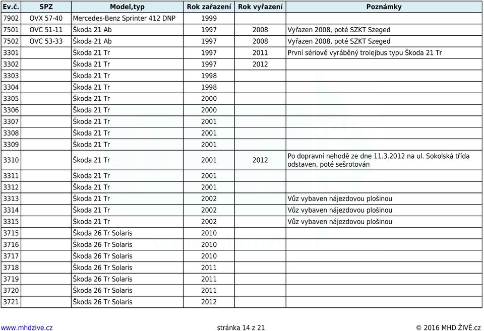 2001 3308 Škoda 21 Tr 2001 3309 Škoda 21 Tr 2001 3310 Škoda 21 Tr 2001 2012 3311 Škoda 21 Tr 2001 3312 Škoda 21 Tr 2001 Po dopravní nehodě ze dne 11.3.2012 na ul.