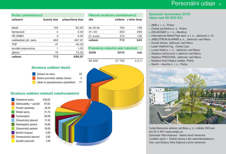způsobilostí 77 Věková struktura zaměstnanců věk celkem z toho ženy do 30 let 150 139 31 50 350 269 51 a více 213 135 celkem 713 543 Průměrný měsíční plat (všichni) 2009 2010 růst 26 500 27 700 4,5 %