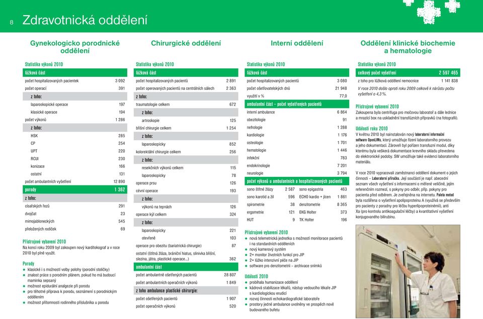 391 laparoskopické operace 197 klasické operace 194 počet výkonů 1 286 HSK 285 CP 254 UPT 220 RCUI 230 konizace 166 ostatní 131 počet ambulantních vyšetření 12 890 porody 1 362 císařských řezů 291