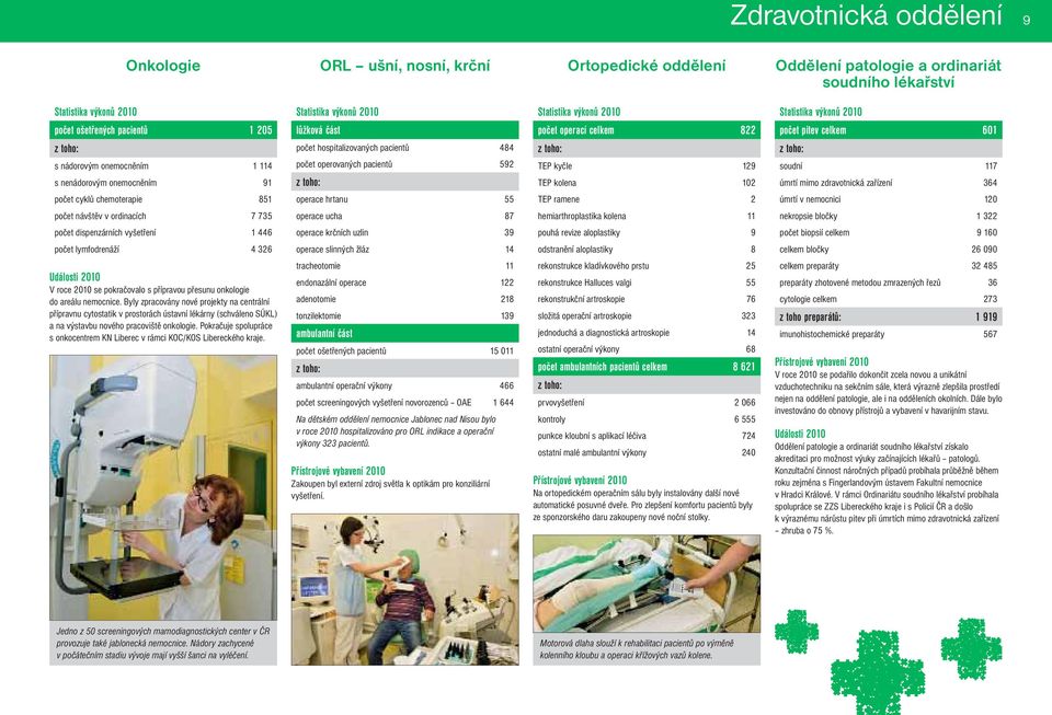 mimo zdravotnická zařízení 364 počet cyklů chemoterapie 851 operace hrtanu 55 TEP ramene 2 úmrtí v nemocnici 120 počet návštěv v ordinacích 7 735 operace ucha 87 hemiarthroplastika kolena 11