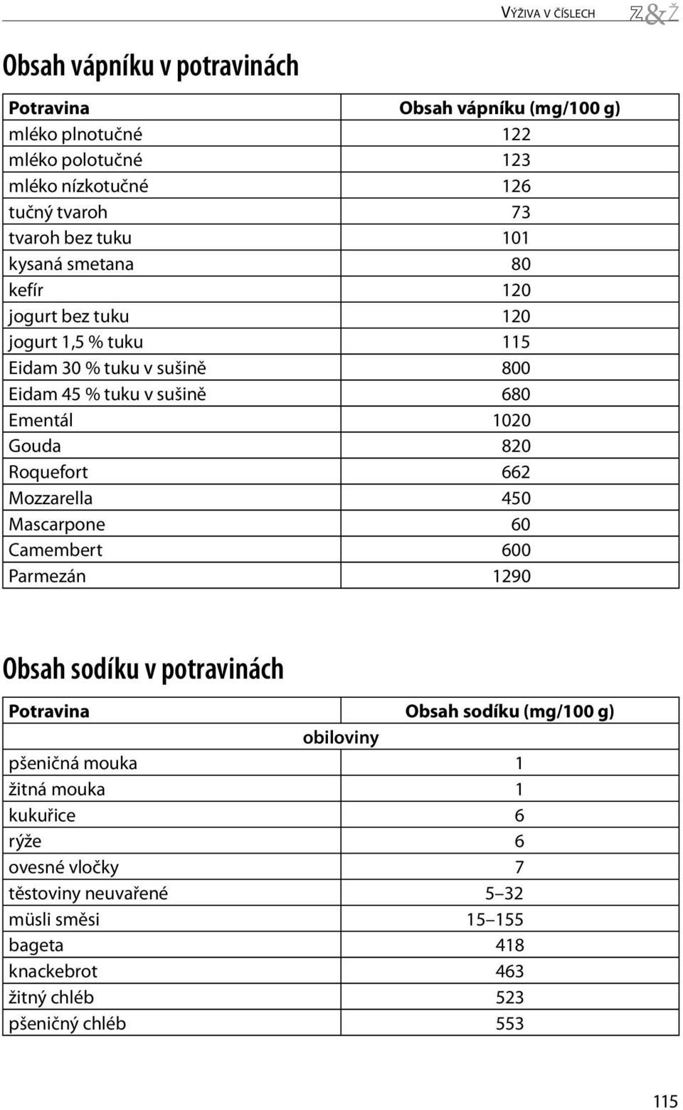 Gouda 820 Roquefort 662 Mozzarella 450 Mascarpone 60 Camembert 600 Parmezán 1290 Obsah sodíku v potravinách Potravina Obsah sodíku (mg/100 g) obiloviny pšeničná