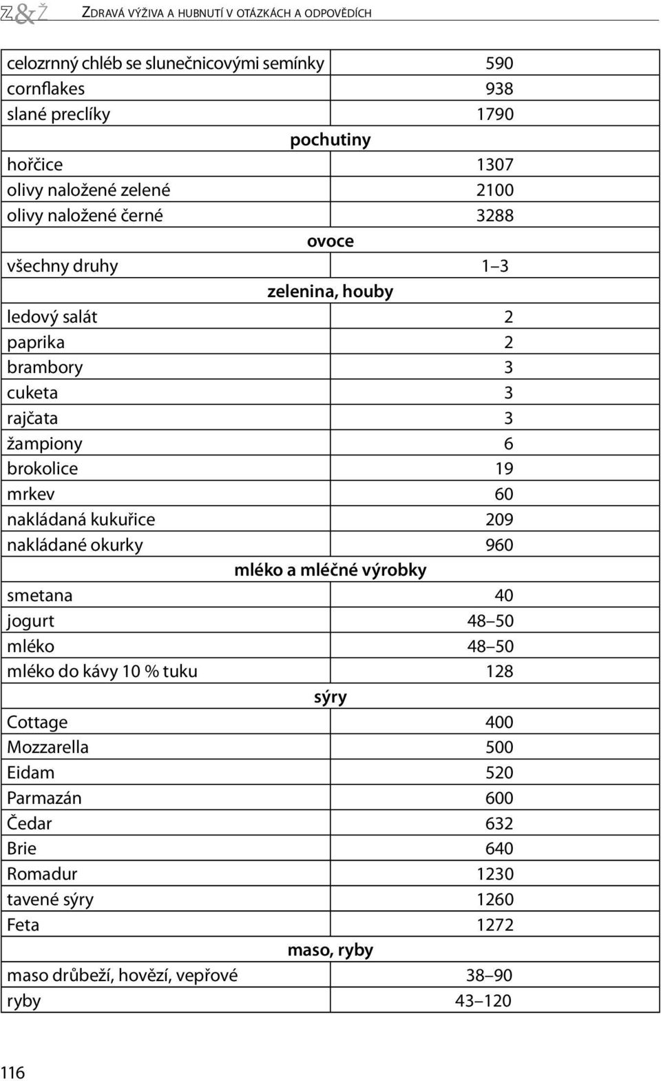 brokolice 19 mrkev 60 nakládaná kukuřice 209 nakládané okurky 960 mléko a mléčné výrobky smetana 40 jogurt 48 50 mléko 48 50 mléko do kávy 10 % tuku 128 sýry