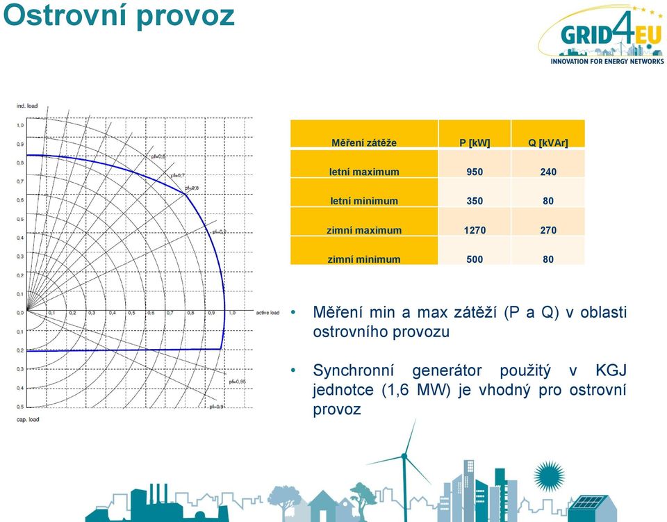 Měření min a max zátěží (P a Q) v oblasti ostrovního provozu