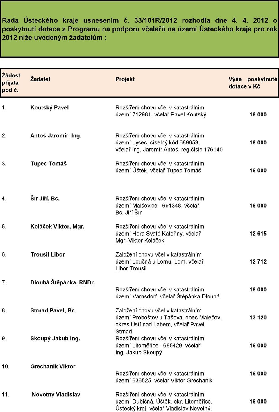 Koutský Pavel Rozšíření chovu včel v katastrálním území 712981, včelař Pavel Koutský 16 000 2. Antoš Jaromír, Ing.