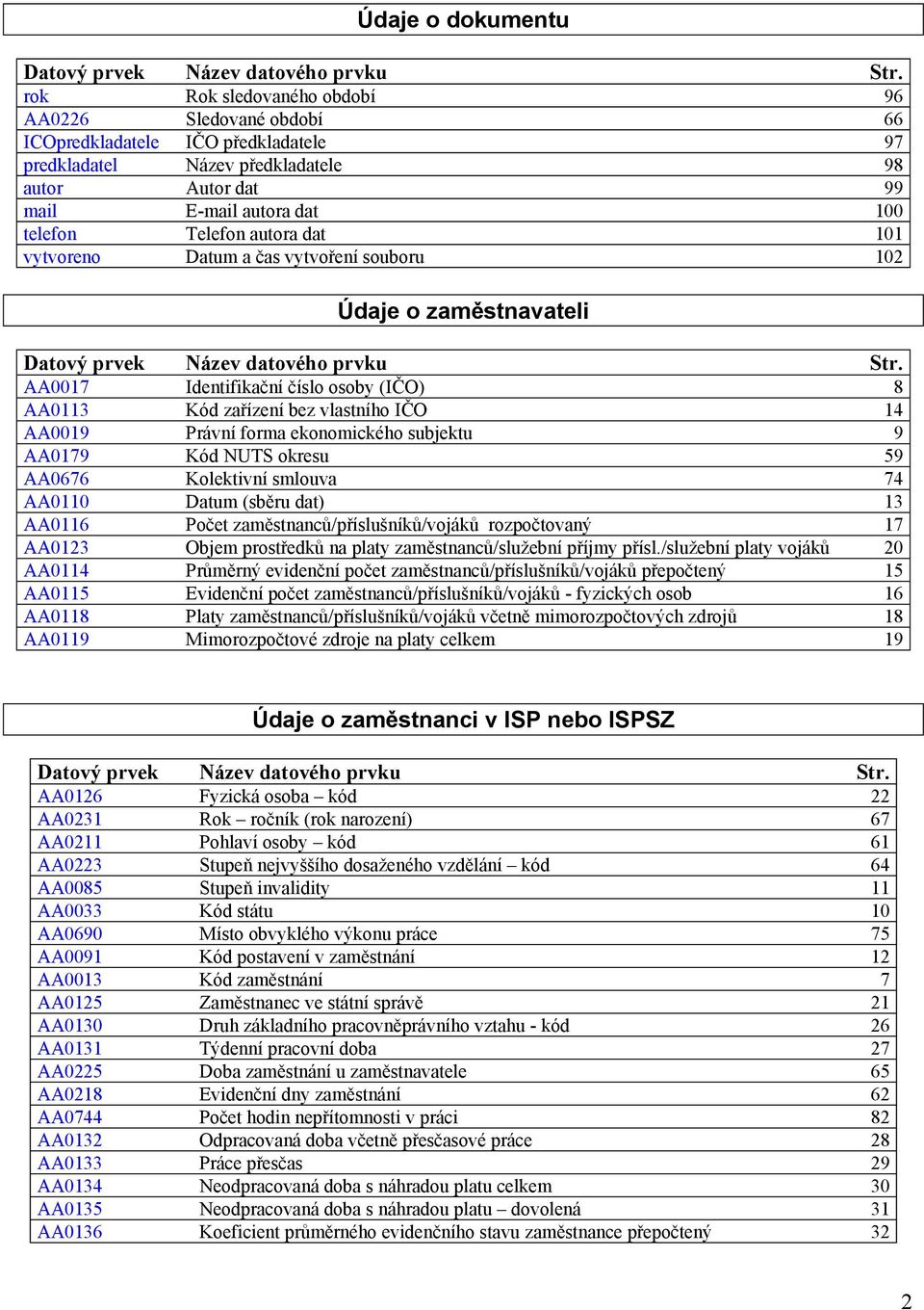 101 vytvoreo Datum a čas vytvořeí souboru 102 Údaje o zaměstavateli Datový prvek Název datového prvku Str.