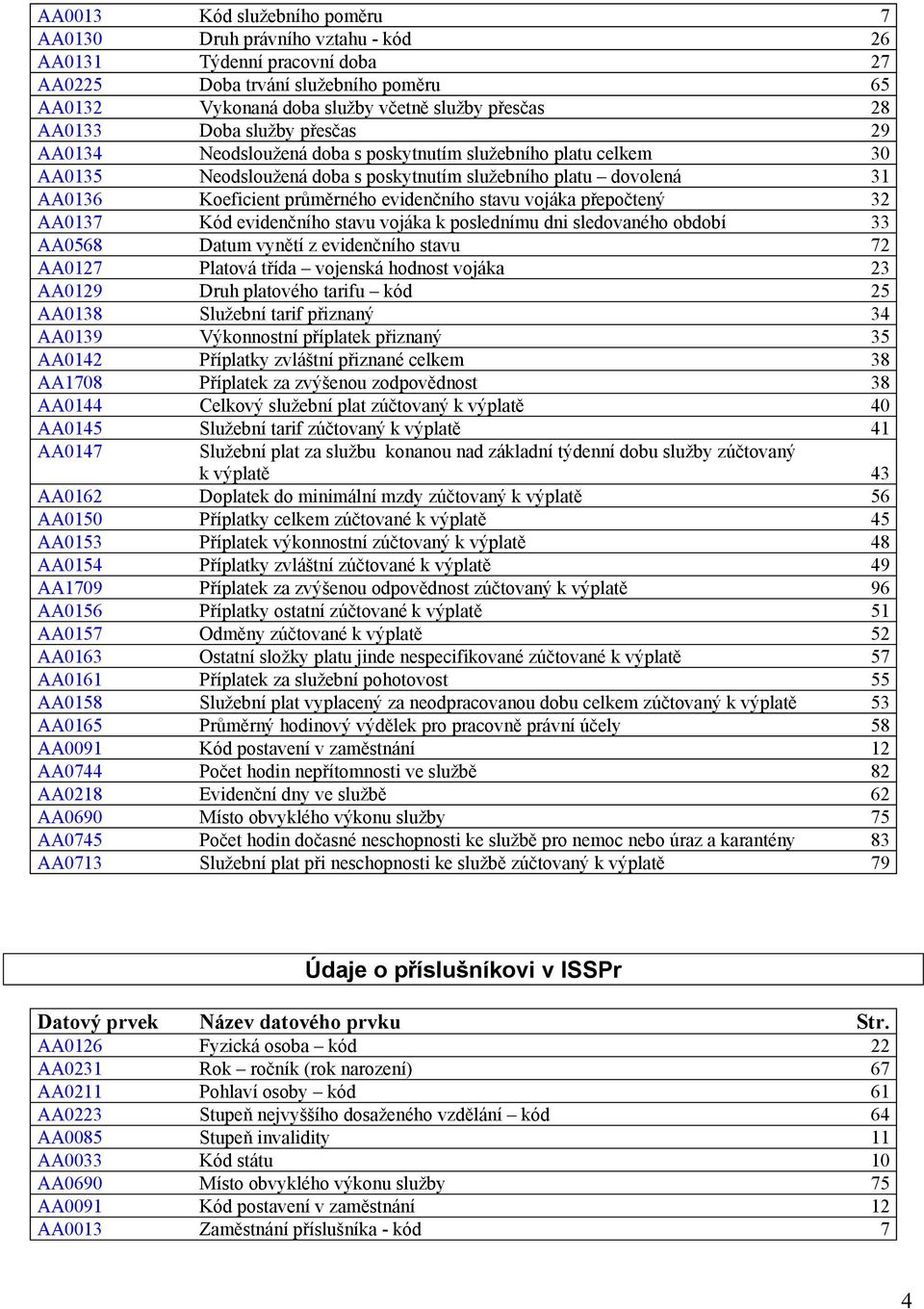 přepočteý 32 AA0137 Kód evidečího stavu vojáka k posledímu di sledovaého období 33 AA0568 Datum vyětí z evidečího stavu 72 AA0127 Platová třída vojeská hodost vojáka 23 AA0129 Druh platového tarifu