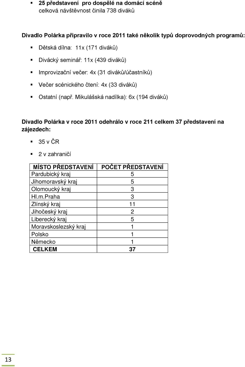 Mikulášská nadílka): 6x (194 diváků) Divadlo Polárka v roce 2011 odehrálo v roce 211 celkem 37 představení na zájezdech: 35 v R 2 v zahraničí MÍSTO PŘEDSTAVENÍ POET