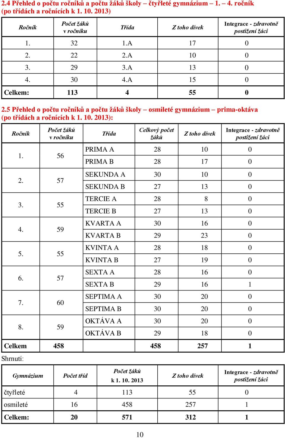 5 Přehled o počtu ročníků a počtu žáků školy osmileté gymnázium prima-oktáva (po třídách a ročnících k 1. 10.