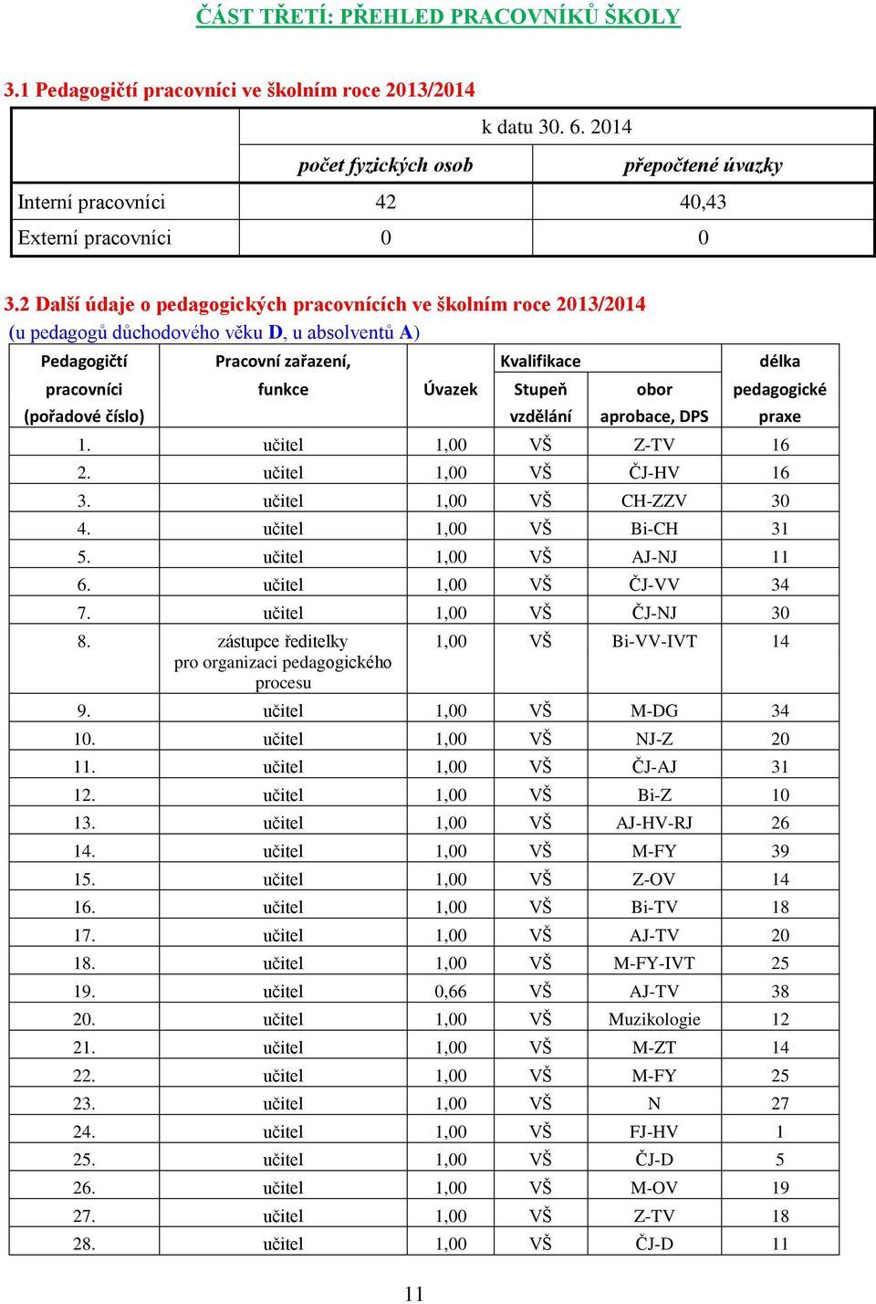 2 Další údaje o pedagogických pracovnících ve školním roce 2013/2014 (u pedagogů důchodového věku D, u absolventů A) Pedagogičtí Pracovní zařazení, Kvalifikace délka pracovníci funkce Úvazek Stupeň