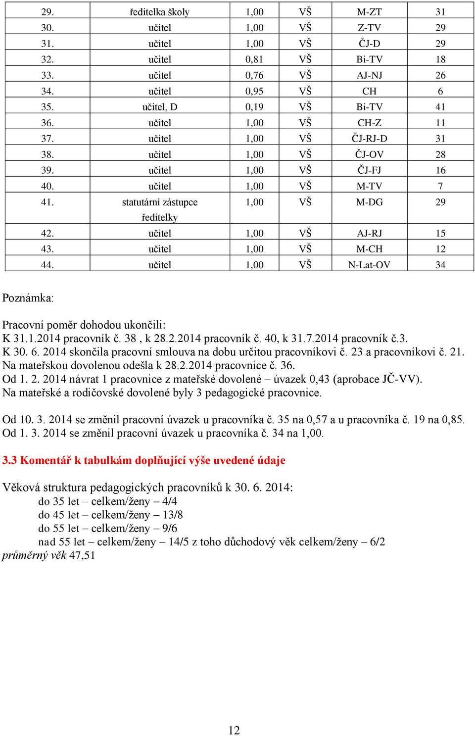 statutární zástupce 1,00 VŠ M-DG 29 ředitelky 42. učitel 1,00 VŠ AJ-RJ 15 43. učitel 1,00 VŠ M-CH 12 44. učitel 1,00 VŠ N-Lat-OV 34 Poznámka: Pracovní poměr dohodou ukončili: K 31.1.2014 pracovník č.