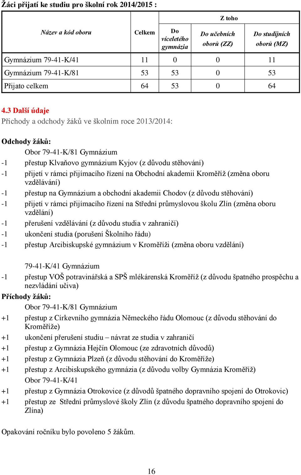 3 Další údaje Příchody a odchody žáků ve školním roce 2013/2014: Odchody žáků: Obor 79-41-K/81 Gymnázium -1 přestup Klvaňovo gymnázium Kyjov (z důvodu stěhování) -1 přijetí v rámci přijímacího řízení