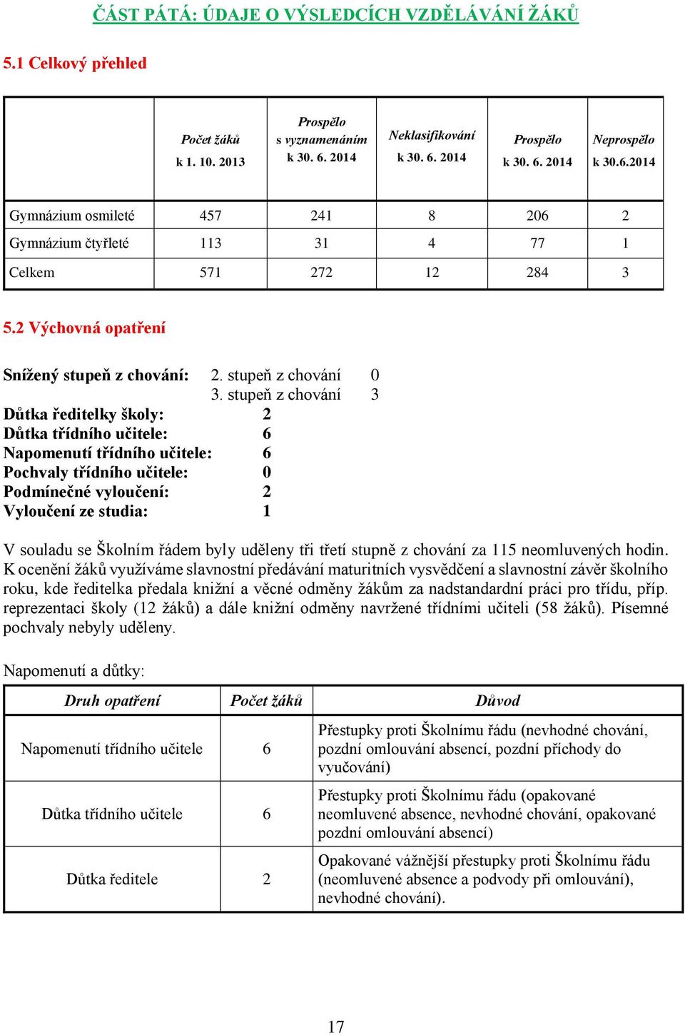 2 Výchovná opatření Snížený stupeň z chování: 2. stupeň z chování 0 3.