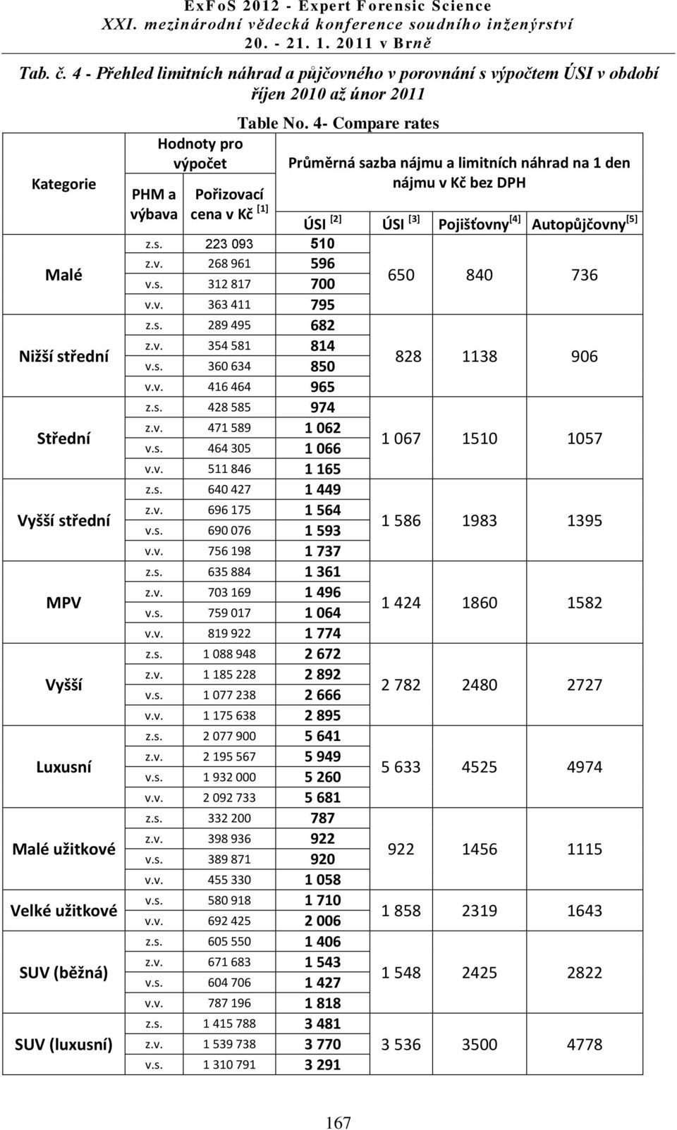 MPV Vyšší Luxusní Malé užitkové Velké užitkové SUV (běžná) SUV (luxusní) z.s. 223 093 510 z.v. 268 961 596 v.s. 312 817 700 v.v. 363 411 795 z.s. 289 495 682 z.v. 354 581 814 v.s. 360 634 850 v.v. 416 464 965 z.