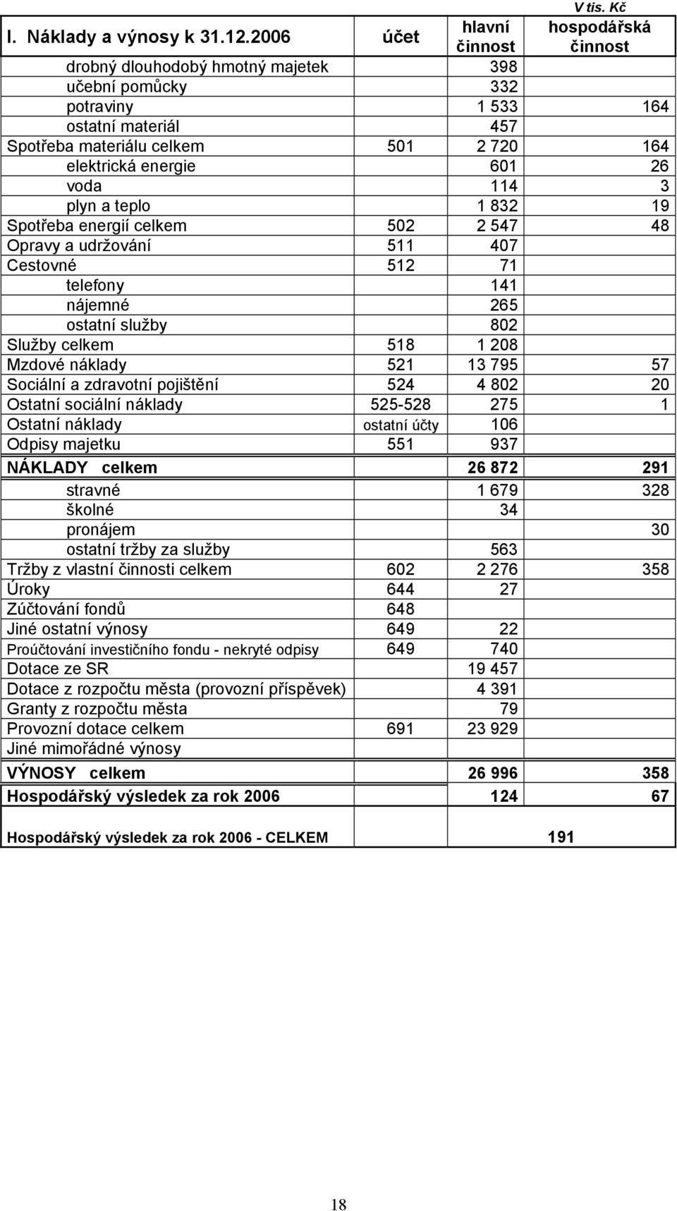 energie 601 26 voda 114 3 plyn a teplo 1 832 19 Spotřeba energií celkem 502 2 547 48 Opravy a udržování 511 407 Cestovné 512 71 telefony 141 nájemné 265 ostatní služby 802 Služby celkem 518 1 208