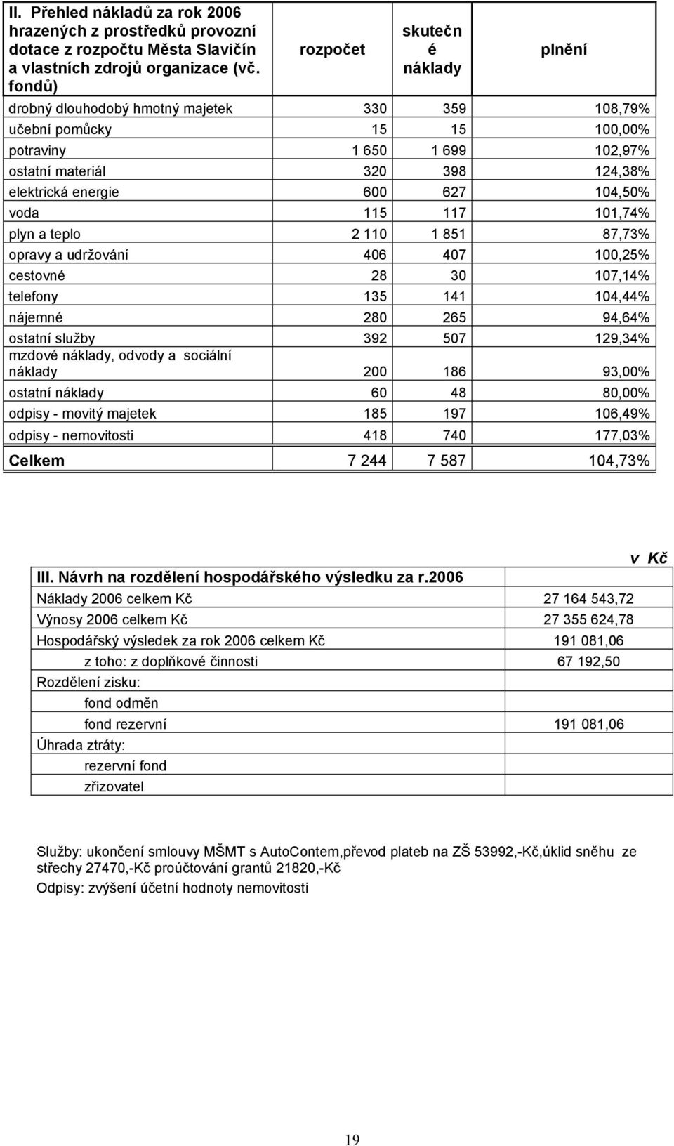 energie 600 627 104,50% voda 115 117 101,74% plyn a teplo 2 110 1 851 87,73% opravy a udržování 406 407 100,25% cestovné 28 30 107,14% telefony 135 141 104,44% nájemné 280 265 94,64% ostatní služby