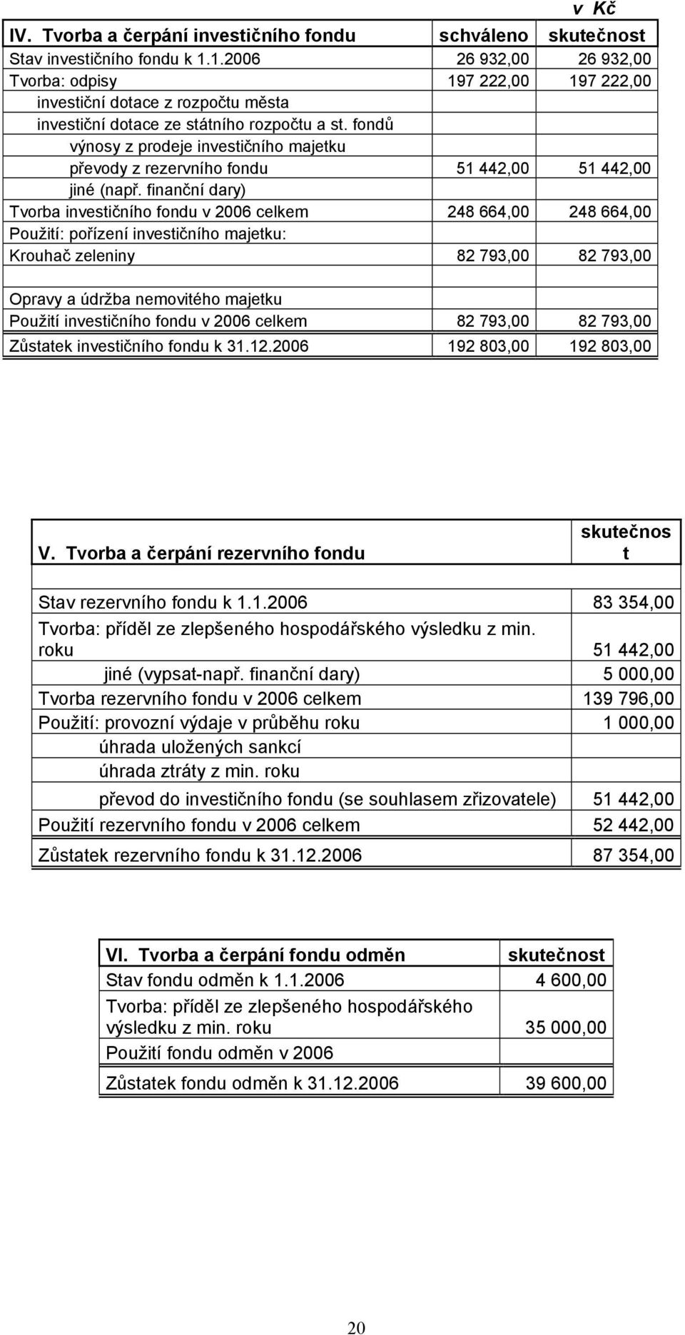 fondů výnosy z prodeje investičního majetku převody z rezervního fondu 51 442,00 51 442,00 jiné (např.
