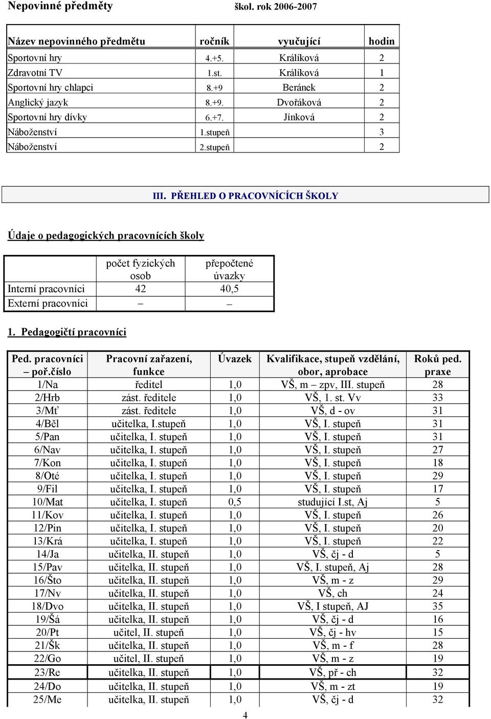 PŘEHLED O PRACOVNÍCÍCH ŠKOLY Údaje o pedagogických pracovnících školy počet fyzických osob přepočtené úvazky Interní pracovníci 42 40,5 Externí pracovníci 1. Pedagogičtí pracovníci Ped.