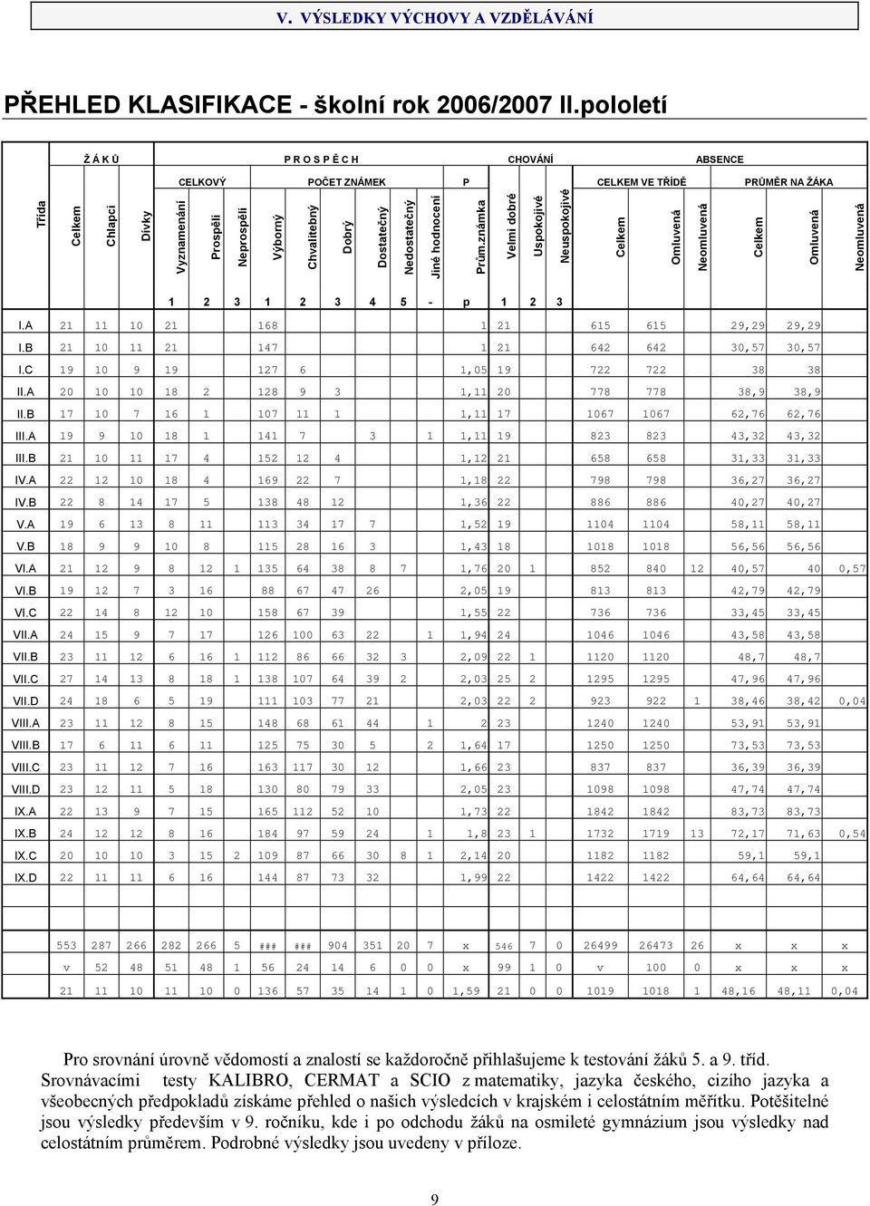 Nedostatečný Jiné hodnocení Prům.známka Velmi dobré Uspokojivé Neuspokojivé Celkem Omluvená Neomluvená Celkem Omluvená Neomluvená 1 2 3 1 2 3 4 5 - p 1 2 3 I.