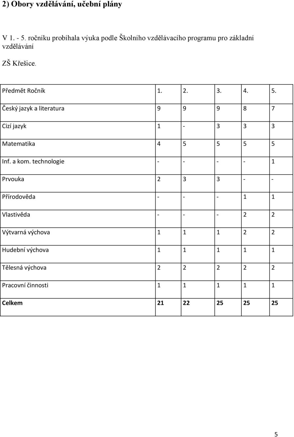 3. 4. 5. Český jazyk a literatura 9 9 9 8 7 Cizí jazyk 1-3 3 3 Matematika 4 5 5 5 5 Inf. a kom.