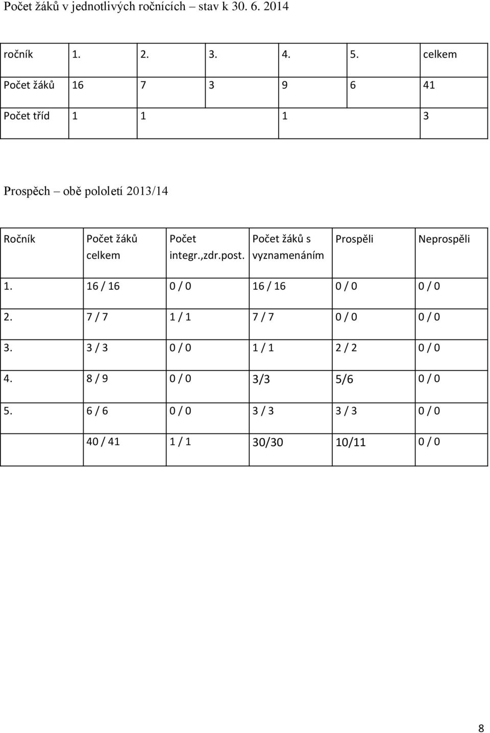 integr.,zdr.post. Počet žáků s vyznamenáním Prospěli Neprospěli 1. 16 / 16 0 / 0 16 / 16 0 / 0 0 / 0 2.