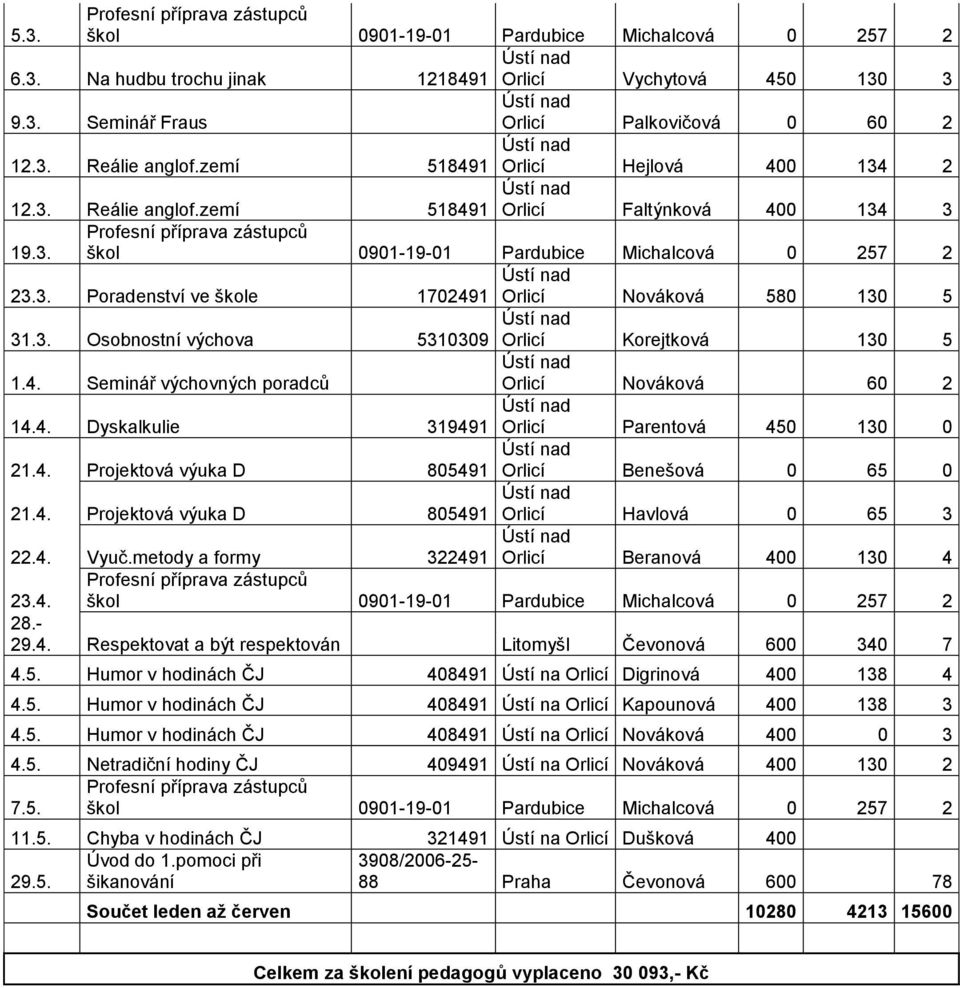 3. Osobnostní výchova 5310309 Orlicí Korejtková 130 5 1.4. Seminář výchovných poradců Orlicí Nováková 60 2 14.4. Dyskalkulie 319491 Orlicí Parentová 450 130 0 21.4. Projektová výuka D 805491 Orlicí Benešová 0 65 0 21.