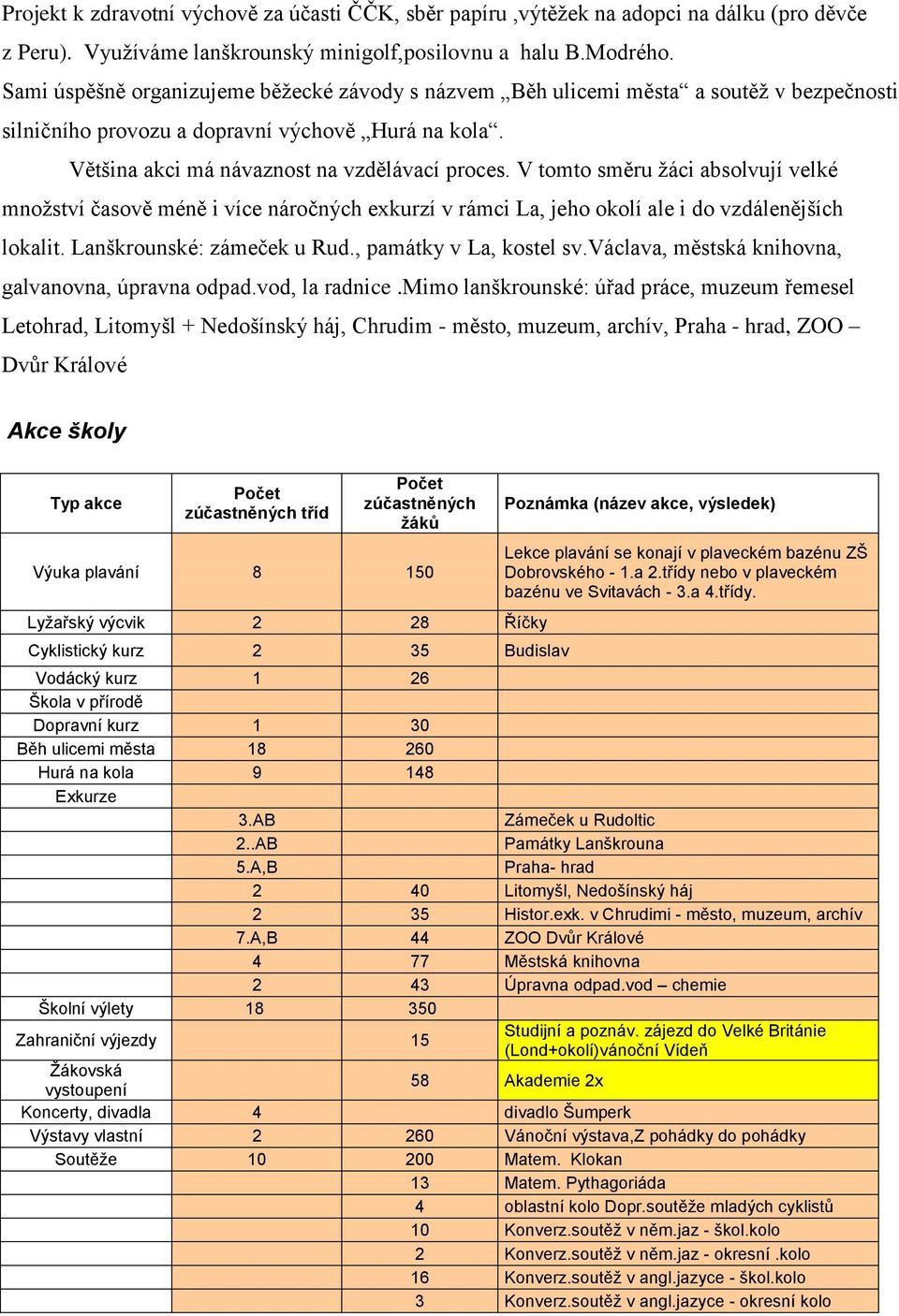 V tomto směru ţáci absolvují velké mnoţství časově méně i více náročných exkurzí v rámci La, jeho okolí ale i do vzdálenějších lokalit. Lanškrounské: zámeček u Rud., památky v La, kostel sv.