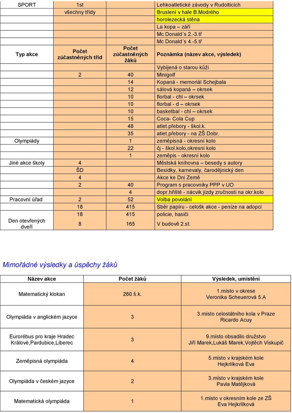 chl okrsek 10 florbal - d okrsek 10 basketbal - chl okrsek 15 Coca- Cola Cup 48 atlet.přebory - škol.k. 35 atlet.přebory - na ZŠ Dobr. Olympiády 1 zeměpisná - okresní kolo 22 čj - škol.