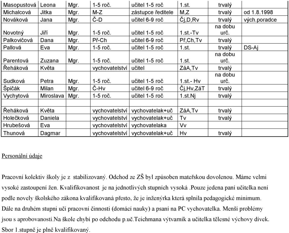 1-5 roč. učitel 1-5 roč 1.st. na dobu urč. Řeháková Květa vychovatelství učitel ZáA,Tv trvalý na dobu Sudková Petra Mgr. 1-5 roč. učitel 1-5 roč 1.st.- Hv urč. Špičák Milan Mgr.