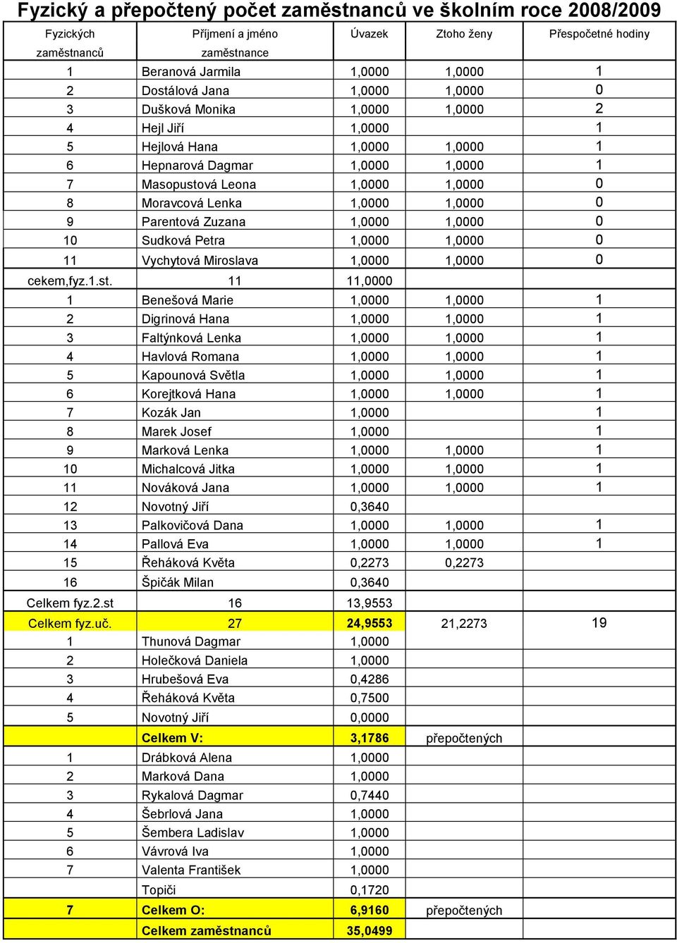 1,0000 1,0000 0 9 Parentová Zuzana 1,0000 1,0000 0 10 Sudková Petra 1,0000 1,0000 0 11 Vychytová Miroslava 1,0000 1,0000 0 cekem,fyz.1.st.