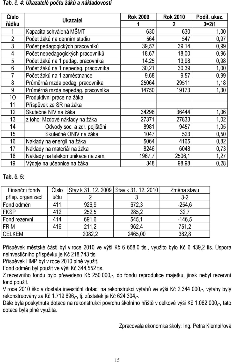 18,00 0,96 5 Počet žáků na 1 pedag. pracovníka 14,25 13,98 0,98 6 Počet žáků na 1 nepedag. pracovníka 30,21 30,39 1,00 7 Počet žáků na 1 zaměstnance 9,68 9,57 0,99 8 Průměrná mzda pedag.