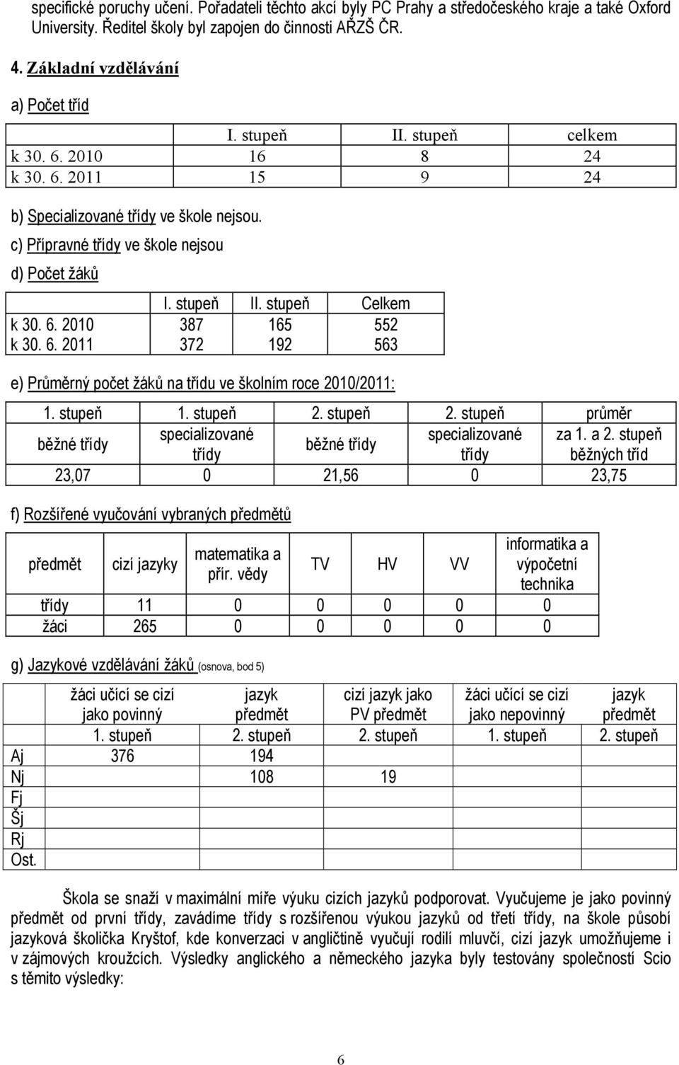 6. 2011 372 192 563 e) Průměrný počet žáků na třídu ve školním roce 2010/2011: 1. stupeň 1. stupeň 2. stupeň 2. stupeň průměr specializované specializované za 1. a 2.