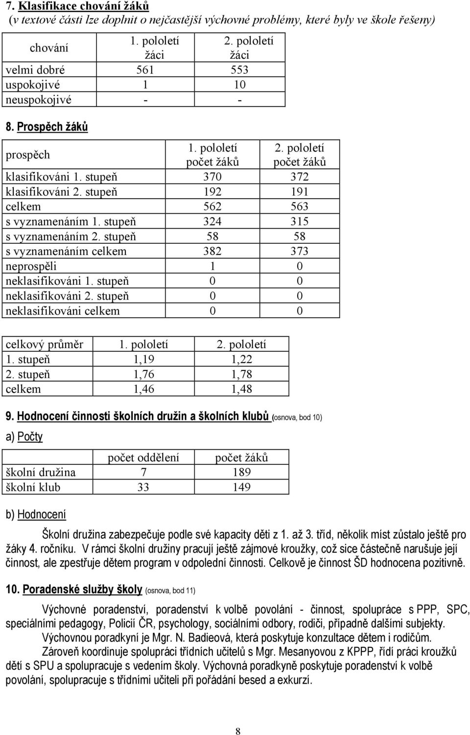 stupeň 192 191 celkem 562 563 s vyznamenáním 1. stupeň 324 315 s vyznamenáním 2. stupeň 58 58 s vyznamenáním celkem 382 373 neprospěli 1 0 neklasifikováni 1. stupeň 0 0 neklasifikováni 2.
