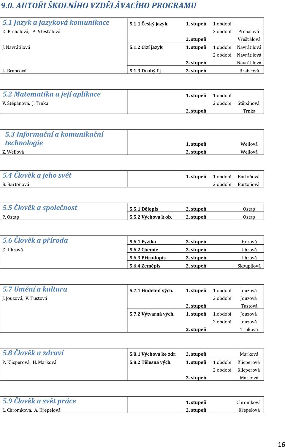 Trnka 2 období Štěpánová 2. stupeň Trnka 5.3 Informační a komunikační technologie 1. stupeň Weilová Z. Weilová 2. stupeň Weilová 5.4 Člověk a jeho svět 1. stupeň 1 období Bartoňová B.