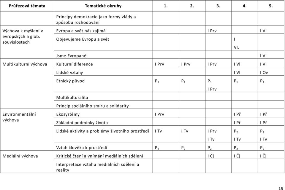 svět I Jsme Evropané I Vl Kulturní diference I Prv I Prv I Prv I Vl I Vl Lidské vztahy I Vl I Ov Etnický původ P 1 P 1 P 1 Multikulturalita Princip sociálního smíru a solidarity I Prv Vl.