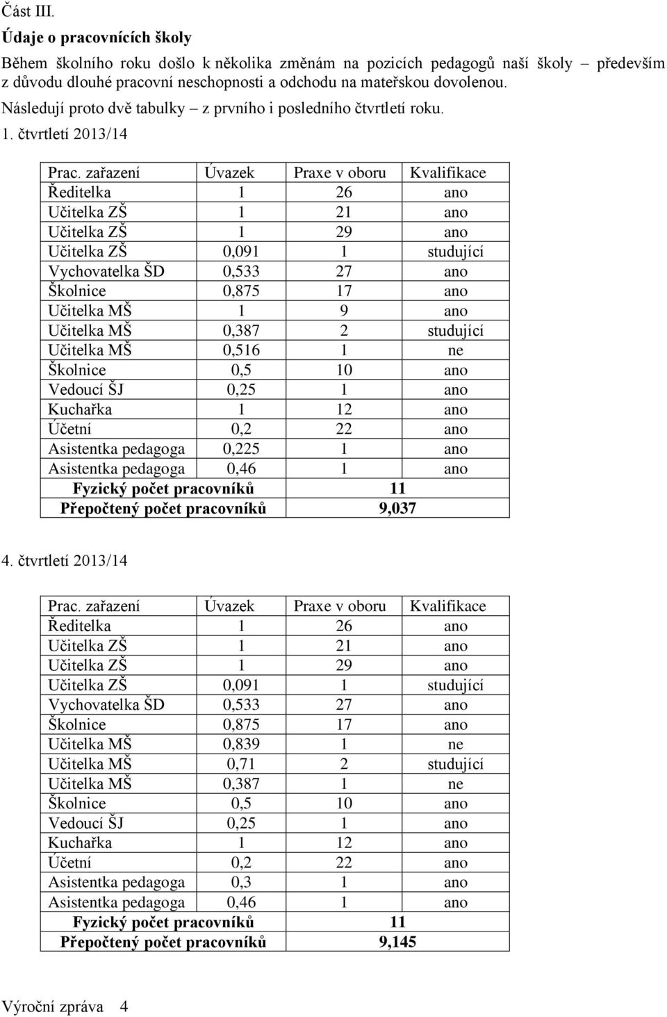 zařazení Úvazek Praxe v oboru Kvalifikace Ředitelka 1 26 ano Učitelka ZŠ 1 21 ano Učitelka ZŠ 1 29 ano Učitelka ZŠ 0,091 1 studující Vychovatelka ŠD 0,533 27 ano Školnice 0,875 17 ano Učitelka MŠ 1 9