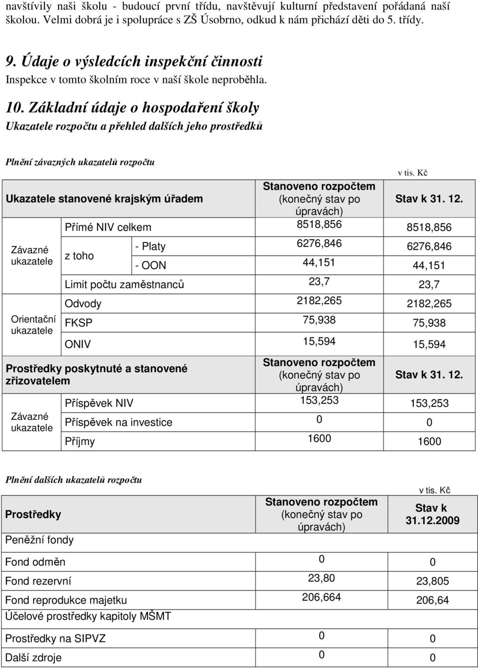 Základní údaje o hospodaření školy Ukazatele rozpočtu a přehled dalších jeho prostředků Plnění závazných ukazatelů rozpočtu Ukazatele stanovené krajským úřadem Stanoveno rozpočtem (konečný stav po