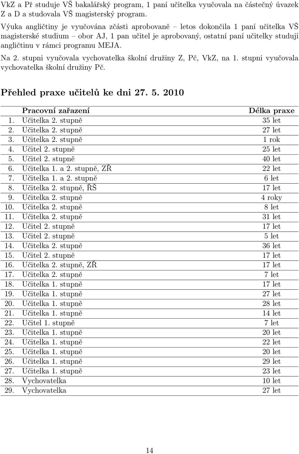 MEJA. Na 2. stupni vyučovala vychovatelka školní družiny Z, Pč, VkZ, na 1. stupni vyučovala vychovatelka školní družiny Pč. Přehled praxe učitelů ke dni 27. 5. 2010 Pracovní zařazení Délka praxe 1.